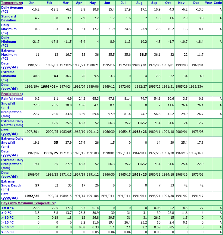 Peace Gardens Climate Data Chart